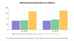 Exploring the Impact of WBD Global Streaming image 1