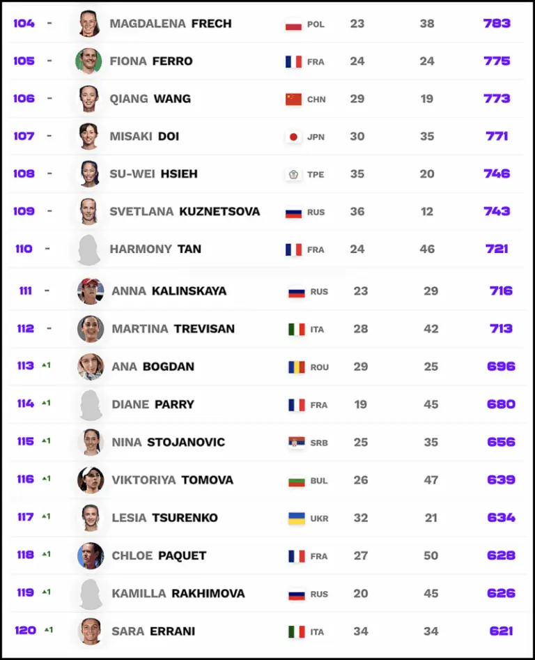 Understanding the Current WTA Rankings: Impacts and Insights
