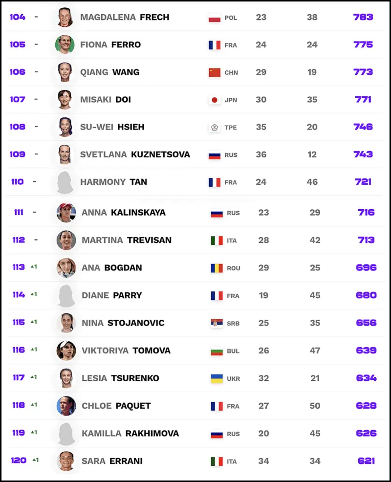 Understanding the Current WTA Rankings: Impacts and Insights