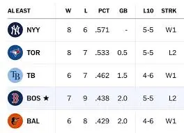 2023 AL East Standings: A Closer Look