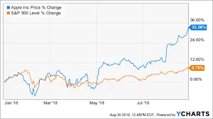 Apple Stock: Trends and Insights in 2023