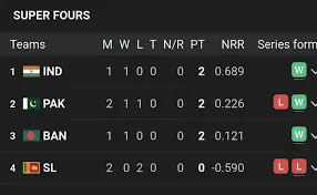Current Status of the Asia Cup Points Table image 1