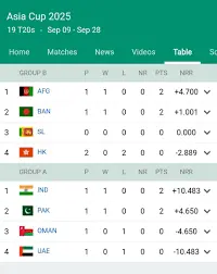 Asia Cup Standings: Current Rankings and Analysis