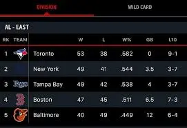 Current Standings of the Toronto Blue Jays: A Closer Look