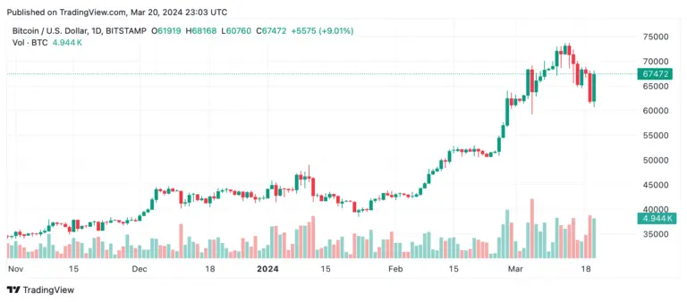 Analyzing BTC USD: Trends and Market Insights