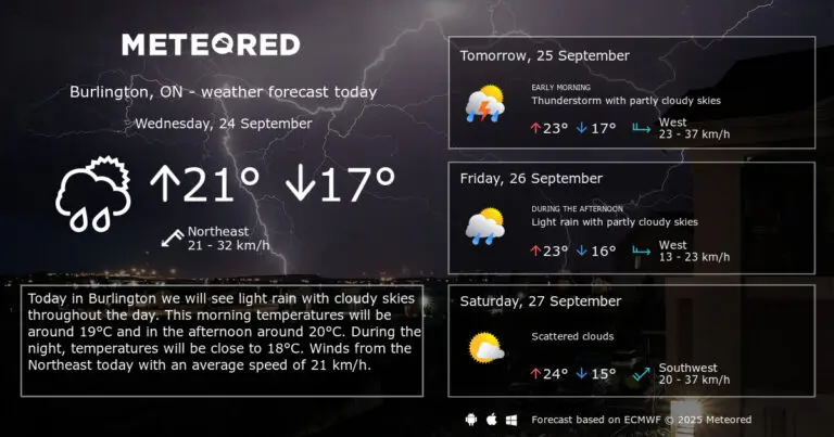 Understanding Burlington Weather: A Guide to Current Conditions