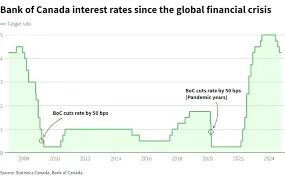 Current Trends in Canada Bank Interest Rates image 1