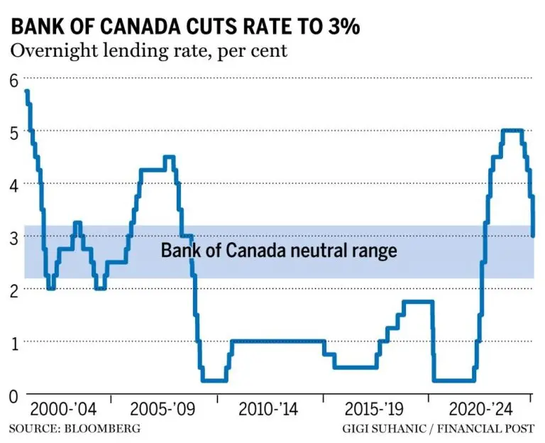 Understanding Canada’s Central Bank Interest Rates
