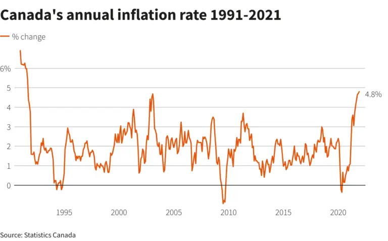 Understanding Canada Inflation: Trends and Implications