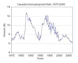 Understanding the Current Canada Unemployment Rate image 1