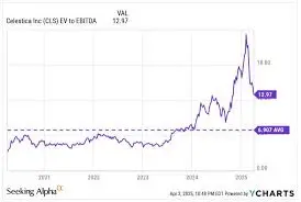 Analyzing Recent Trends in Celestica Stock Performance image 1