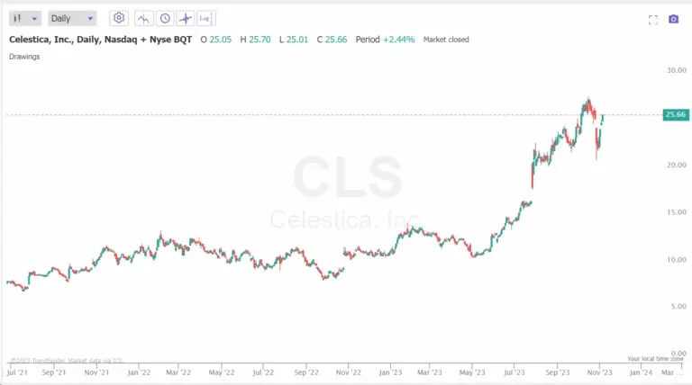 Current Trends in Celestica Stock Performance image 1