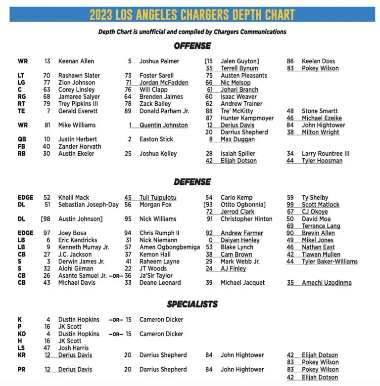Understanding the Los Angeles Chargers Depth Chart for 2023 image 1