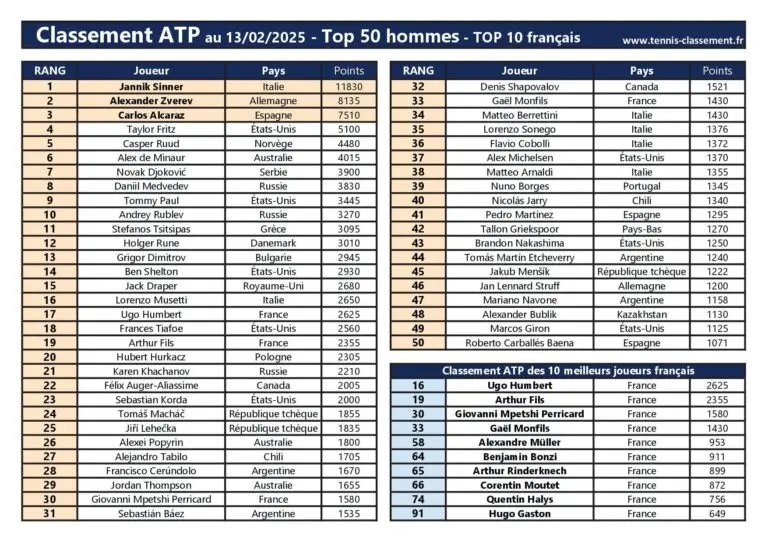 Les Dernières Évolutions du Classement ATP en 2023 image 1