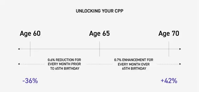 Comprendre les paiements du RPC : Importance et mise à jour