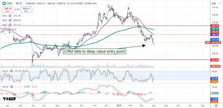 An In-Depth Look at CRM Stock Trends in 2023