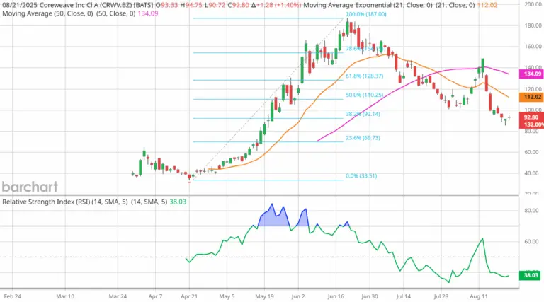 Understanding CRWV Stock: Current Trends and Future Outlook