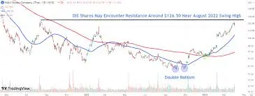 Current Trends and Future Outlook for Disney Stock image 1