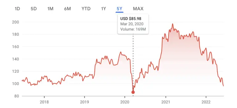 Current Trends in Disney Stock Price image 1