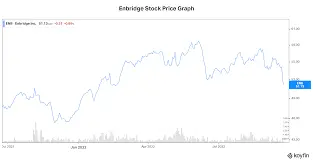 Understanding Enbridge Stock: Trends and Insights