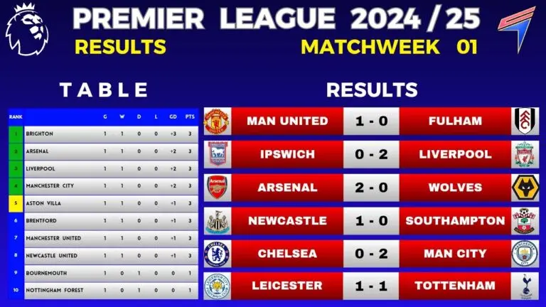 Current EPL Table Standings and Season Insights image 1