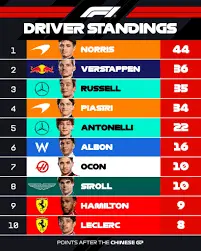 Current F1 Standings: Insights into the 2023 Season