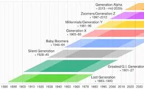 Understanding the Gen Z Years: Trends and Impacts