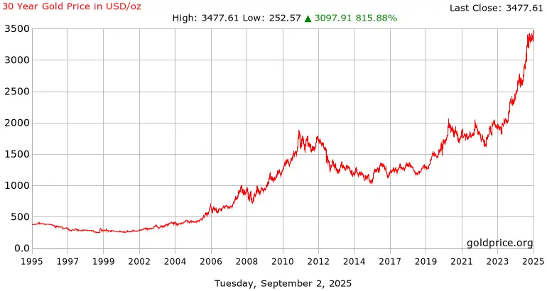 Understanding Current Trends in Gold Price image 1