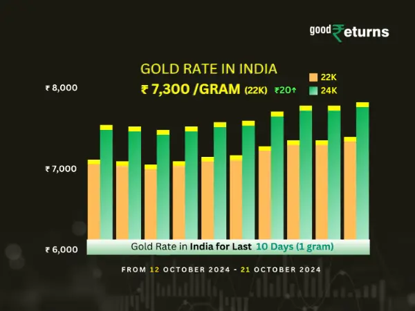 Understanding the Current Gold Price in India image 1