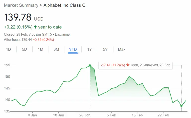 Latest Updates on Google Stock Price: Trends and Insights