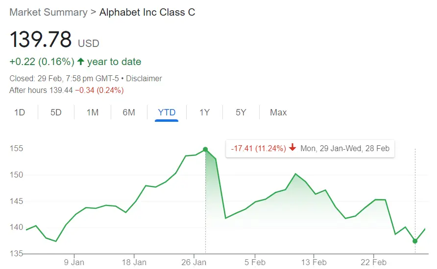 Latest Updates on Google Stock Price: Trends and Insights