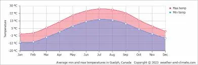 Current Guelph Weather: What You Need to Know