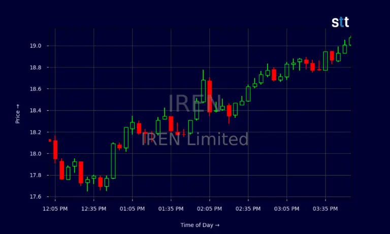 Analyzing the Trends of IREN Stock: Current Status and Future Outlook