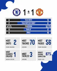 A Detailed Timeline of Manchester United F.C. vs Chelsea F.C.