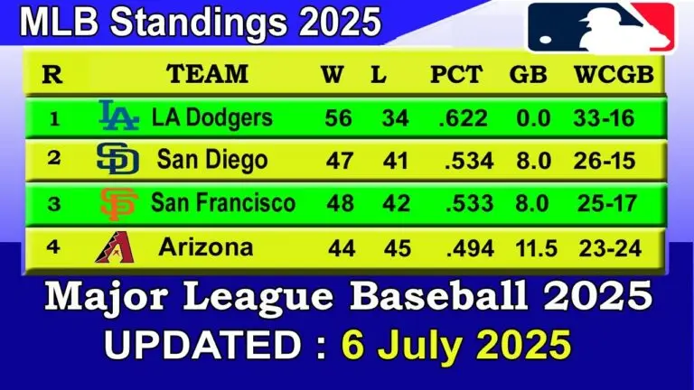 Current MLB Standings for 2025: A Comprehensive Look