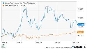 Current Insights on MU Stock: Trends and Market Analysis