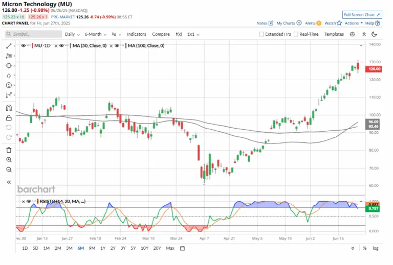 Understanding MU Stock: Micron Technology’s Market Performance