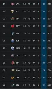 Current NHL Standings: Insights and Implications for 2023