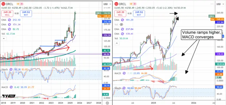 Current Trends in Oracle Stock Price image 1