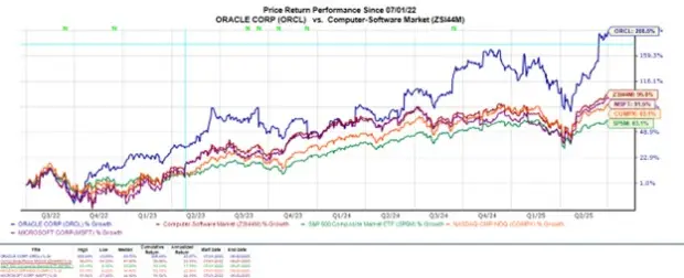 Understanding Oracle Stocks: Current Trends and Future Potential