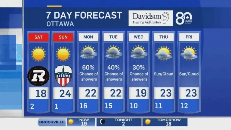 Ottawa Weather: Current Trends and Forecast