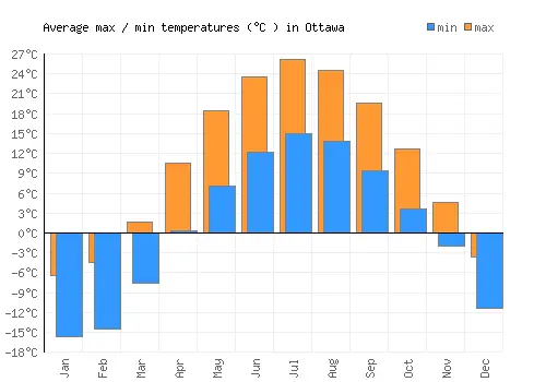 Understanding Ottawa Weather: Current Trends and Forecasts