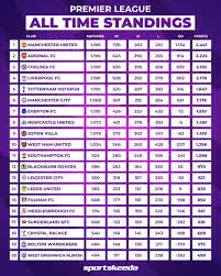 Current Premier League Standings: What’s Happening This Season?