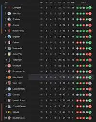 Current Standings in the Premier League Table image 1