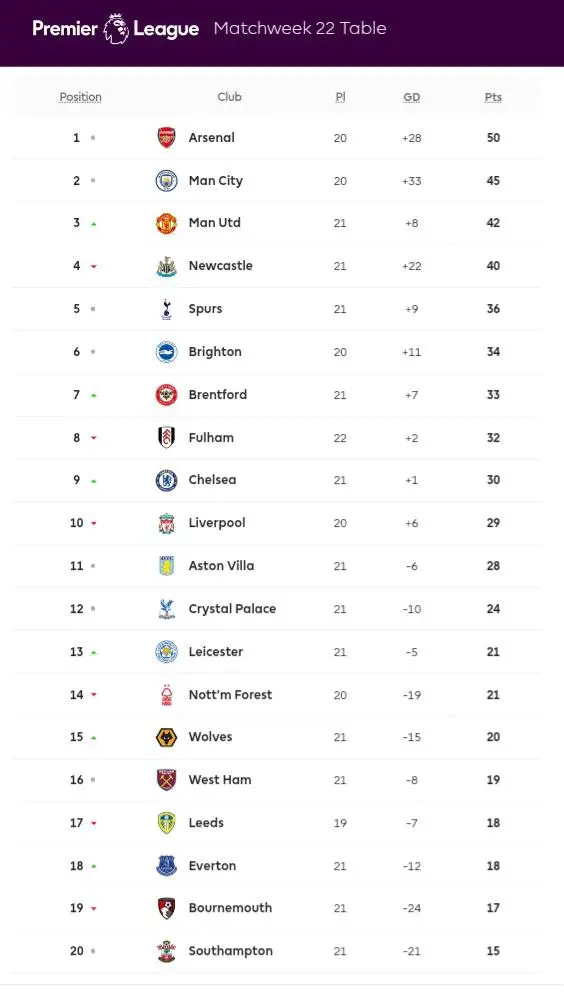 Current State of the Premier League Table image 1