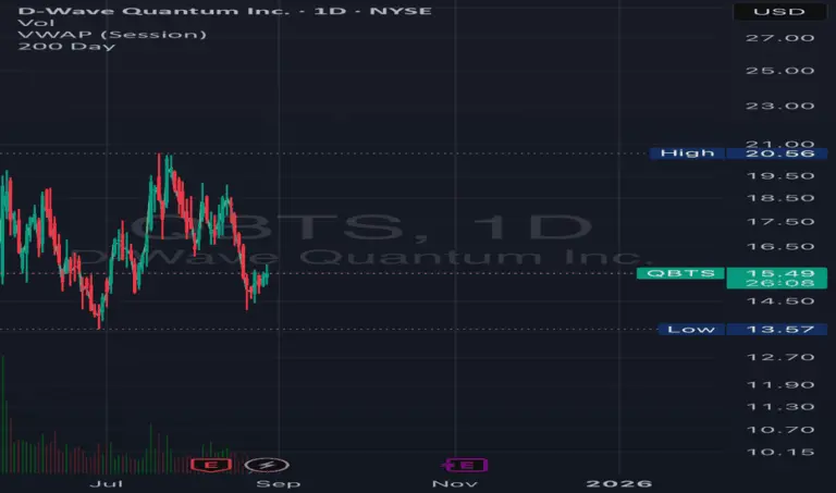 Understanding QBTS Stock: Trends and Analysis
