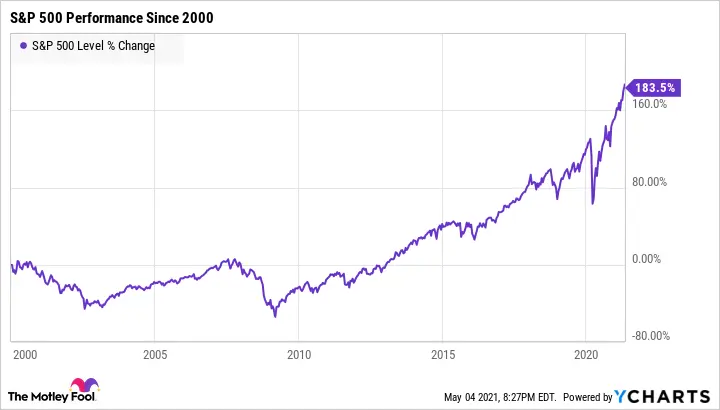 Current Trends and Analysis of the S&P 500