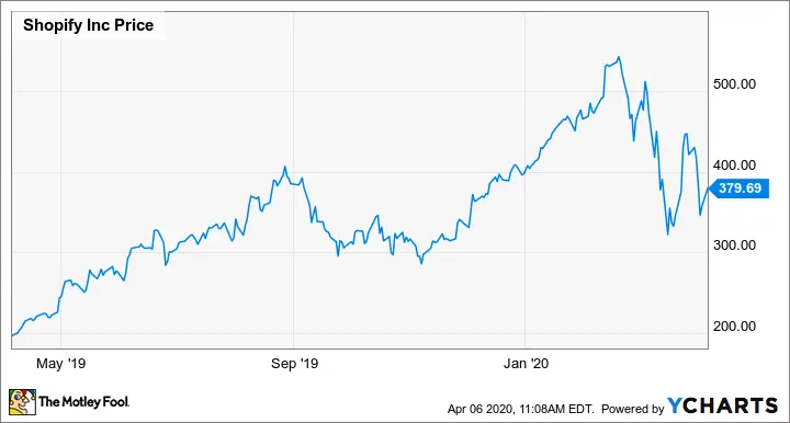 Current Trends in Shopify Stock: An Overview