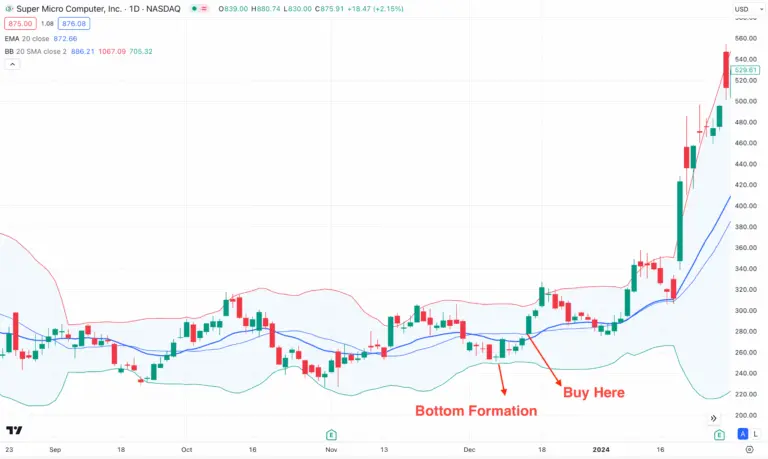 Understanding SMCI Stock: Trends and Predictions