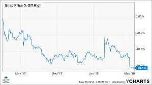 Snap Stock Struggles Amid Challenges in Advertisement Revenue image 1